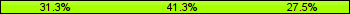 Home team third: 31.25%, Midfield: 41.25%, Away team third: 27.50%