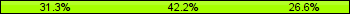 Home team third: 31.25%, Midfield: 42.19%, Away team third: 26.56%