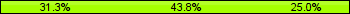 Home team third: 31.25%, Midfield: 43.75%, Away team third: 25.00%