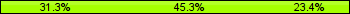 Home team third: 31.25%, Midfield: 45.31%, Away team third: 23.44%