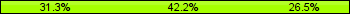 Home team third: 31.33%, Midfield: 42.17%, Away team third: 26.51%