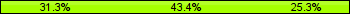Home team third: 31.33%, Midfield: 43.37%, Away team third: 25.30%