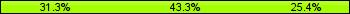 Home team third: 31.34%, Midfield: 43.28%, Away team third: 25.37%