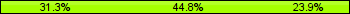 Home team third: 31.34%, Midfield: 44.78%, Away team third: 23.88%