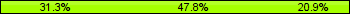 Home team third: 31.34%, Midfield: 47.76%, Away team third: 20.90%