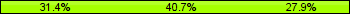Home team third: 31.40%, Midfield: 40.70%, Away team third: 27.91%