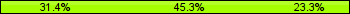 Home team third: 31.40%, Midfield: 45.35%, Away team third: 23.26%