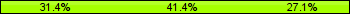 Home team third: 31.43%, Midfield: 41.43%, Away team third: 27.14%