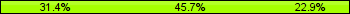 Home team third: 31.43%, Midfield: 45.71%, Away team third: 22.86%