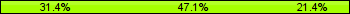 Home team third: 31.43%, Midfield: 47.14%, Away team third: 21.43%