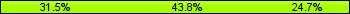 Home team third: 31.51%, Midfield: 43.84%, Away team third: 24.66%