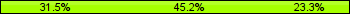 Home team third: 31.51%, Midfield: 45.21%, Away team third: 23.29%