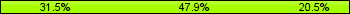 Home team third: 31.51%, Midfield: 47.95%, Away team third: 20.55%
