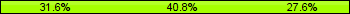 Home team third: 31.58%, Midfield: 40.79%, Away team third: 27.63%