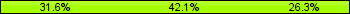 Home team third: 31.58%, Midfield: 42.11%, Away team third: 26.32%