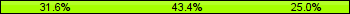 Home team third: 31.58%, Midfield: 43.42%, Away team third: 25.00%