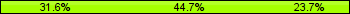 Home team third: 31.58%, Midfield: 44.74%, Away team third: 23.68%