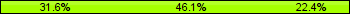 Home team third: 31.58%, Midfield: 46.05%, Away team third: 22.37%