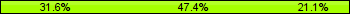 Home team third: 31.58%, Midfield: 47.37%, Away team third: 21.05%