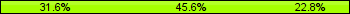 Home team third: 31.65%, Midfield: 45.57%, Away team third: 22.78%