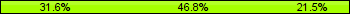 Home team third: 31.65%, Midfield: 46.84%, Away team third: 21.52%