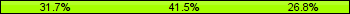 Home team third: 31.71%, Midfield: 41.46%, Away team third: 26.83%