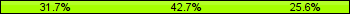 Home team third: 31.71%, Midfield: 42.68%, Away team third: 25.61%