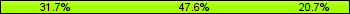 Home team third: 31.71%, Midfield: 47.56%, Away team third: 20.73%