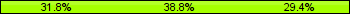 Home team third: 31.76%, Midfield: 38.82%, Away team third: 29.41%