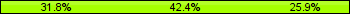 Home team third: 31.76%, Midfield: 42.35%, Away team third: 25.88%
