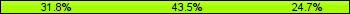 Home team third: 31.76%, Midfield: 43.53%, Away team third: 24.71%