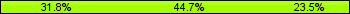 Home team third: 31.76%, Midfield: 44.71%, Away team third: 23.53%