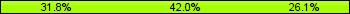 Home team third: 31.82%, Midfield: 42.05%, Away team third: 26.14%