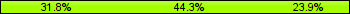 Home team third: 31.82%, Midfield: 44.32%, Away team third: 23.86%