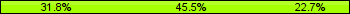Home team third: 31.82%, Midfield: 45.45%, Away team third: 22.73%