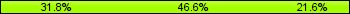 Home team third: 31.82%, Midfield: 46.59%, Away team third: 21.59%