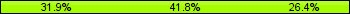 Home team third: 31.87%, Midfield: 41.76%, Away team third: 26.37%