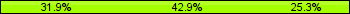 Home team third: 31.87%, Midfield: 42.86%, Away team third: 25.27%