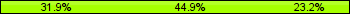 Home team third: 31.88%, Midfield: 44.93%, Away team third: 23.19%