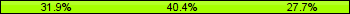 Home team third: 31.91%, Midfield: 40.43%, Away team third: 27.66%