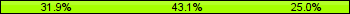 Home team third: 31.94%, Midfield: 43.06%, Away team third: 25.00%