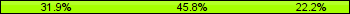 Home team third: 31.94%, Midfield: 45.83%, Away team third: 22.22%