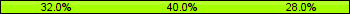 Home team third: 32.00%, Midfield: 40.00%, Away team third: 28.00%