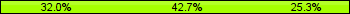 Home team third: 32.00%, Midfield: 42.67%, Away team third: 25.33%