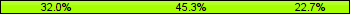 Home team third: 32.00%, Midfield: 45.33%, Away team third: 22.67%