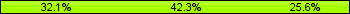 Home team third: 32.05%, Midfield: 42.31%, Away team third: 25.64%
