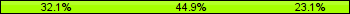 Home team third: 32.05%, Midfield: 44.87%, Away team third: 23.08%