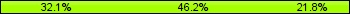 Home team third: 32.05%, Midfield: 46.15%, Away team third: 21.79%