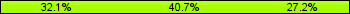 Home team third: 32.10%, Midfield: 40.74%, Away team third: 27.16%