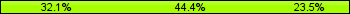 Home team third: 32.10%, Midfield: 44.44%, Away team third: 23.46%